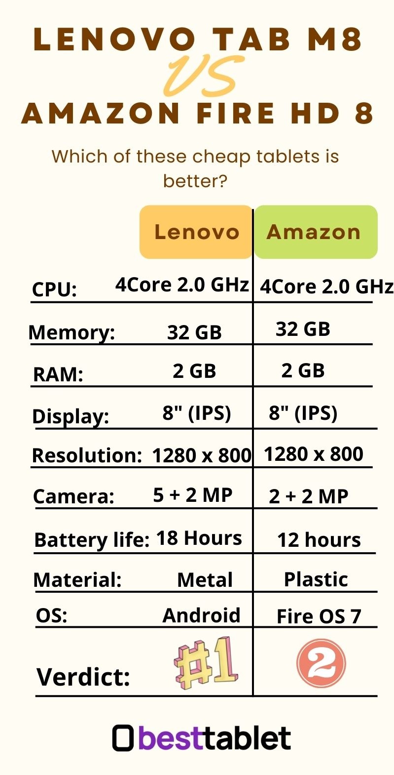 Compare Lenovo smart TAB M8 vs Amazon Fire HD 8 infographic