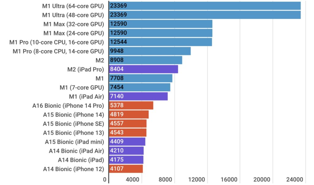 apple chips perfomance